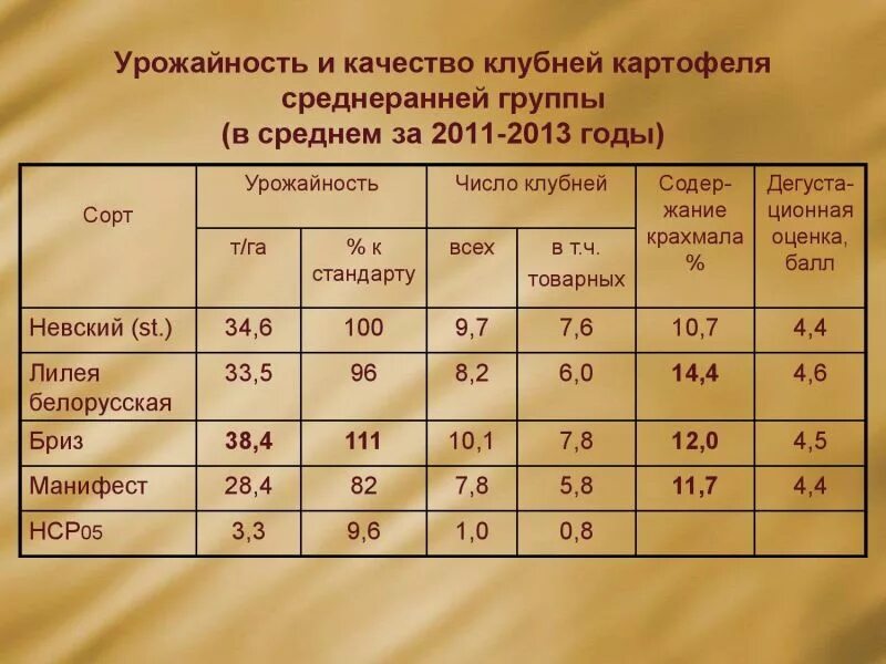 Выросла урожайность. Урожайность картофеля с 1 гектара. Средний урожай картофеля с 1 га. Урожайность картошки с гектара. Средняя урожайность картофеля.