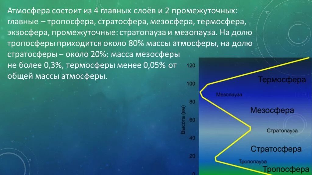 Тропосфера живые организмы. Атмосфера состоит из. Атмосфера земли состоит из. Атмосфера Тропосфера стратосфера мезосфера Термосфера экзосфера. Атмосфера состоит из слоев.