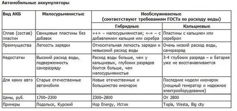 Аккумулятор достоинства и недостатки