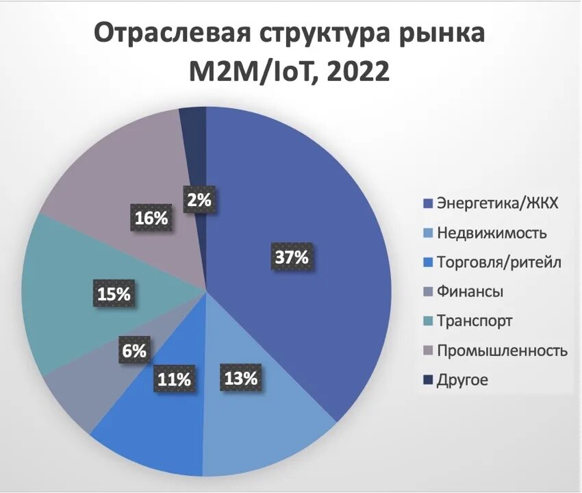 Количество абонентов сотовых операторов 2025. Количество абонентов сотовых операторов 2025