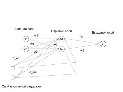 Рекуррентные нейронные