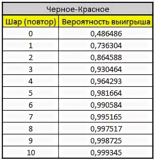 Какое число выпадет в рулетке. Вероятность выпадения черного или красного в рулетке. вероятность выигрыша в казино. вероятность выпадения 0 в рулетке. выигрыши в рулетку таблица.