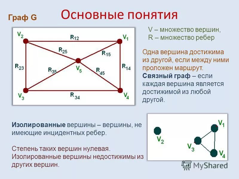 Есть ли в графе изолированная вершина. Связные графы. Множество вершин графа.