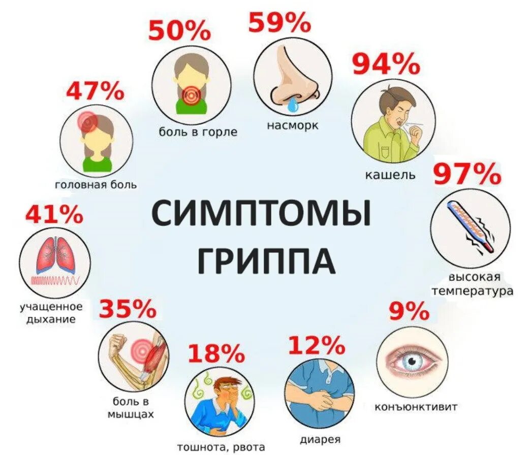 профилактика распространения гриппа. вирусная инфекция период заразности. грипп. сроки заразности при гриппе. сколько дней человек заразен гриппом для окружающих.