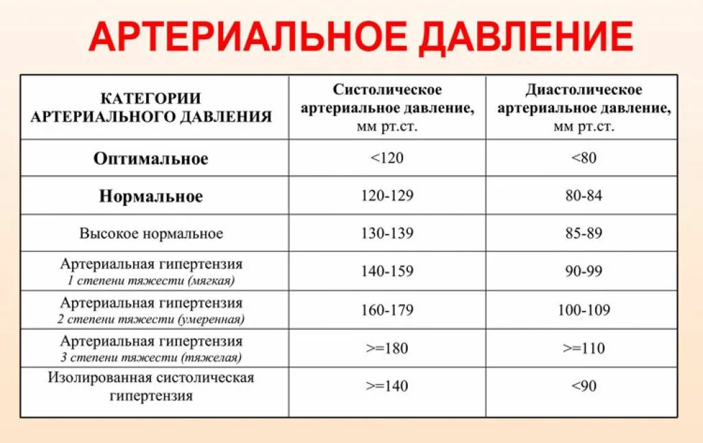 Давление 160 на 110 у мужчин. Назовите нормальные показатели артериального давления. Высокое нормальное ад. При понижении артериального давления. Высокое артериальное давление.