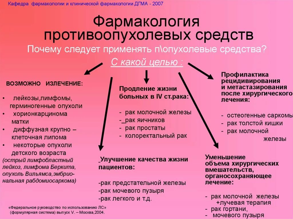 Фармакокинетика противоопухолевых препаратов. Противоопухолевые препараты классификация фармакология. Классификация противоопухолевых средств фармакология. Противопухолевы епреапраты. Ингибиторы рака