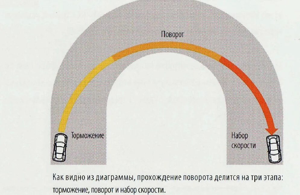 Поворот без заноса. Правильная траектория прохождения поворотов. правильная траектория поворота на машине. как проходить повороты на скорости. правильная траектория поворота в картинге.