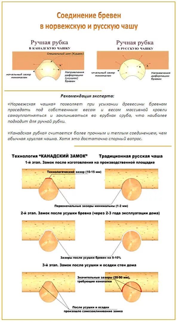 Соединить бревна. Рубка бревна в канадскую чашу схема. сруб канадская рубка схема. технология рубки сруба в чашу. канадская рубка срубов схема.