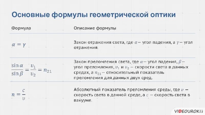 Отклонение от законов геометрической оптики. Геометрическая оптика формулы. основное уравнение оптики. оптика основные формулы. формулы в геометрической оптике.
