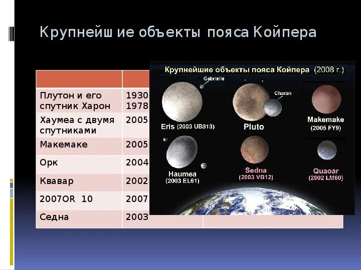 После плутона. Карликовые планеты пояса Койпера. Объекты пояса Койпера солнечной системы. Самый крупный объект пояса Койпера. Пояс карликовых планет.