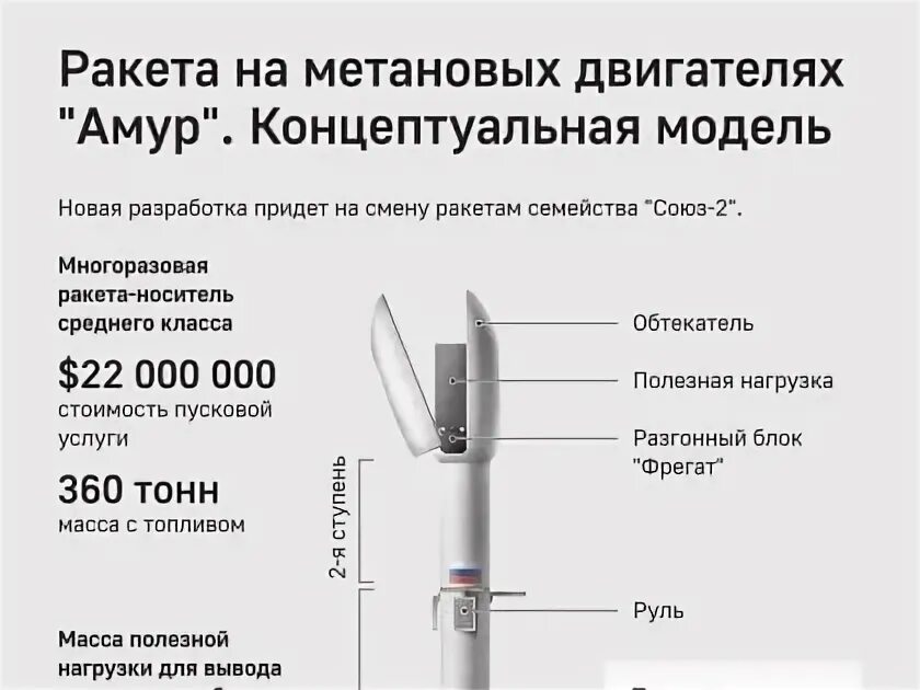 Противоракетная ракета амур. Амур-спг конструкция. Амур-спг ракета-носитель. Амур-спг ракета-носитель. Амур ракета носитель.