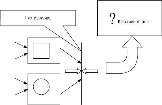 методы формирования творческих способностей.