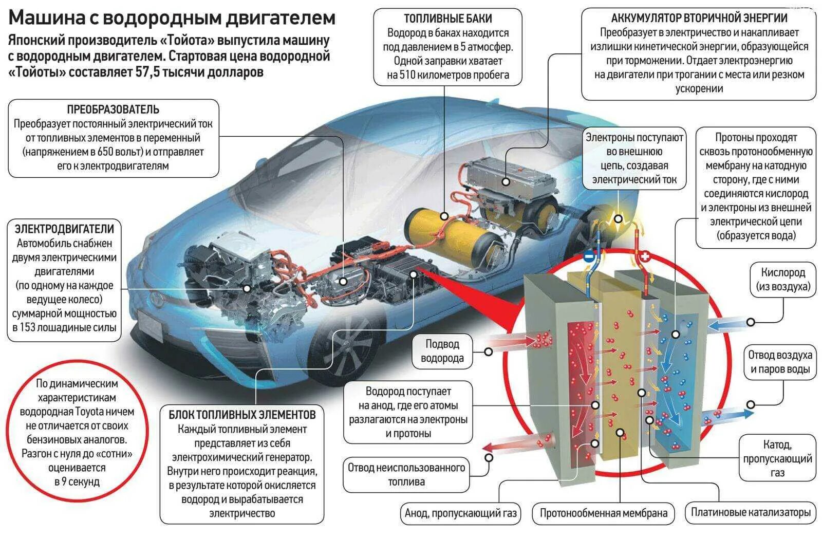 Процесс движения автомобиля. Схема автомобиля на водородном ДВС. Автомобиль на водородных топливных элементах. Схема автомобиля на водородных топливных элементах. Водородный двигатель схема устройства.