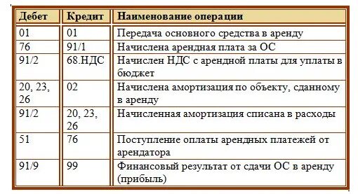 Доход на каком счете отражается. Бухгалтерские проводки по аренде помещения у арендодателя. Проводки по арендованным основным средствам. Проводки по арендной плате. Начислена арендная плата проводка.