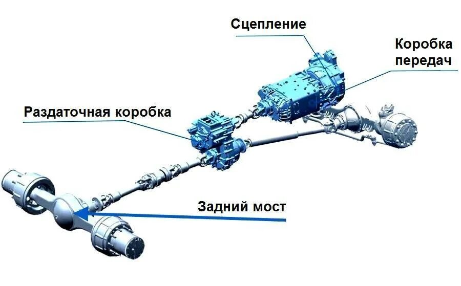 Полный привод описание. Схема трансмиссии КАМАЗ 4310. КАМАЗ 4310 система полного привода. Трансмиссия Киа Спортейдж 1 полный привод. Схему трансмиссии на Киа Спортейдж 2 поколения.