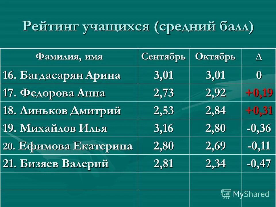 рейтинг учащихся в школе