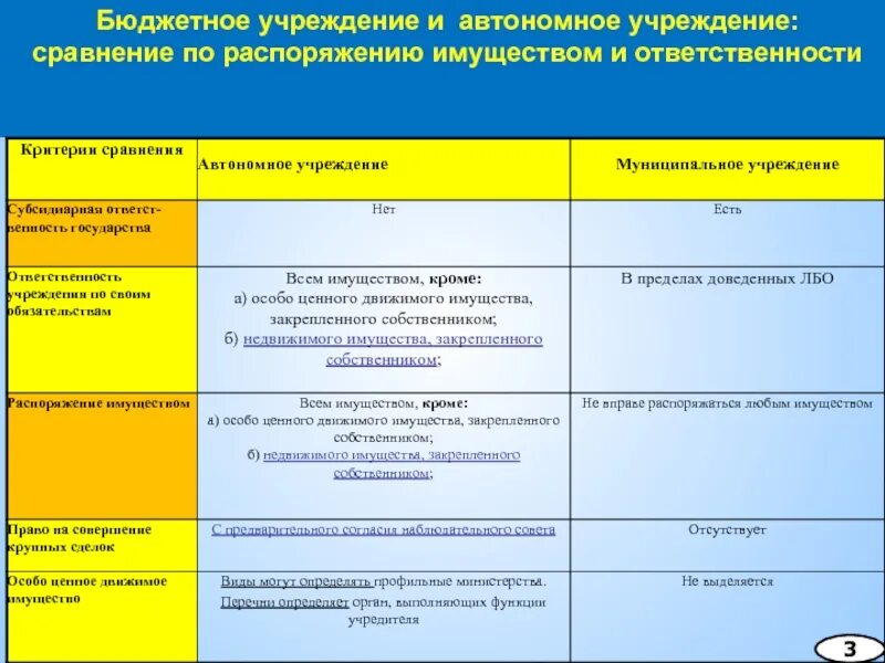 Управления имуществом казенных учреждений. Бюджетные и автономные учреждения. Имущество бюджетного учреждения. Сравнение бюджетного и автономного учреждения. Автономные и казенные учреждения.