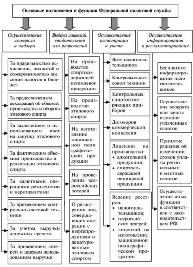 Систему и задачи налоговых органов. Функции налоговой службы рф кратко. распределение полномочий в системе налоговых органов. система и структура налоговых органов рф. система налоговых органов в рф их полномочия.