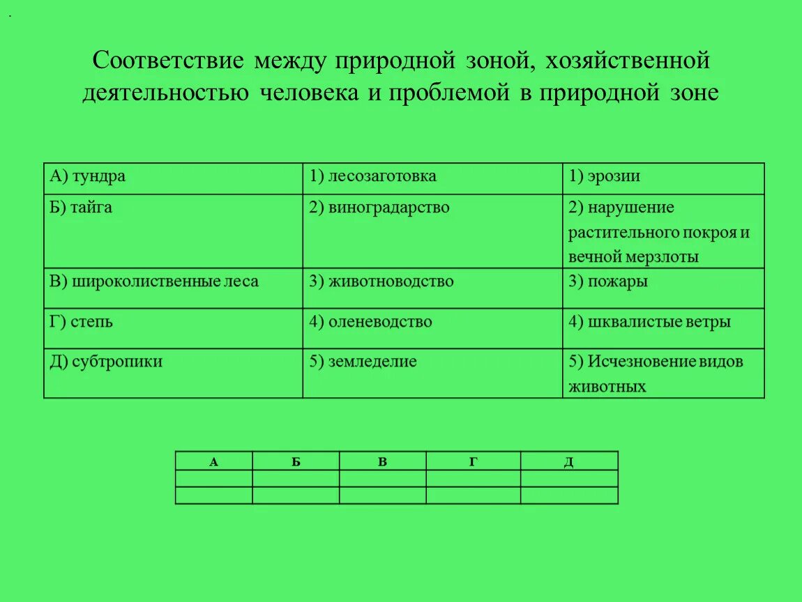 Природно хозяйственная деятельность. Схема природно-хозяйственных зон.. Деятельность человека в природных зонах. Хозяйственная деятельность человека таблица.