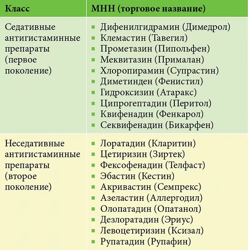 Гистаминные нового поколения. Антигистаминные препараты список антигистаминные препараты список. Антигистаминные препараты первого поколения перечень. Противоаллергические препараты 2 поколения список препаратов. Антигистаминные препараты 2 поколения Лоратадин.