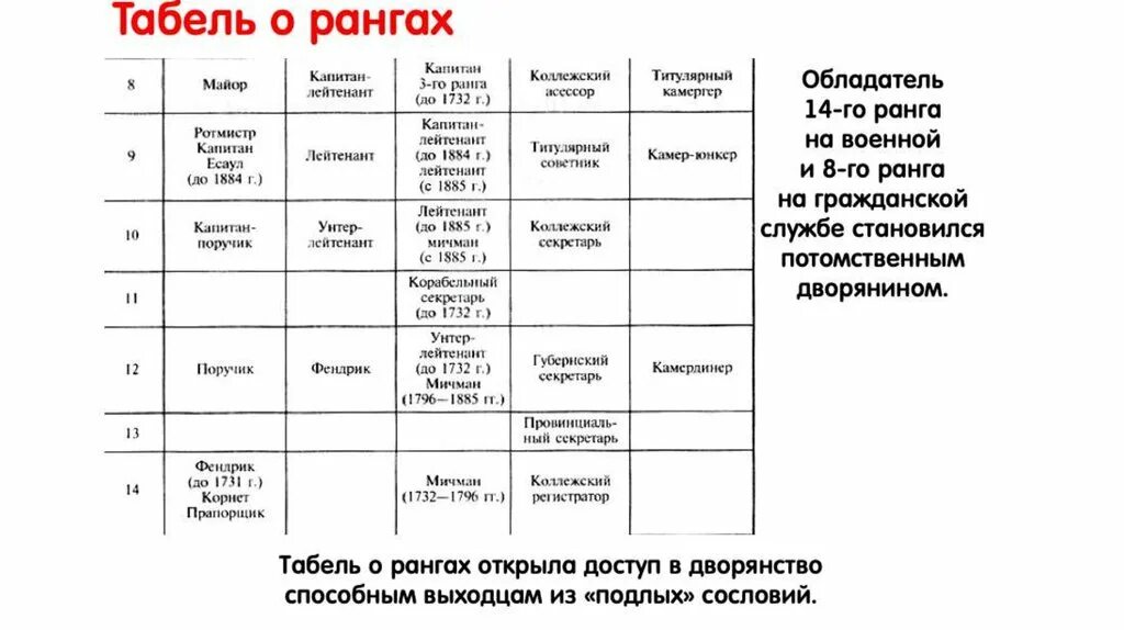 Табель о рангах Петра 1. Табель о рангах Российской империи. Камер-Юнкер табель о рангах. Табель о рангах 1888. Высший чин табели о рангах