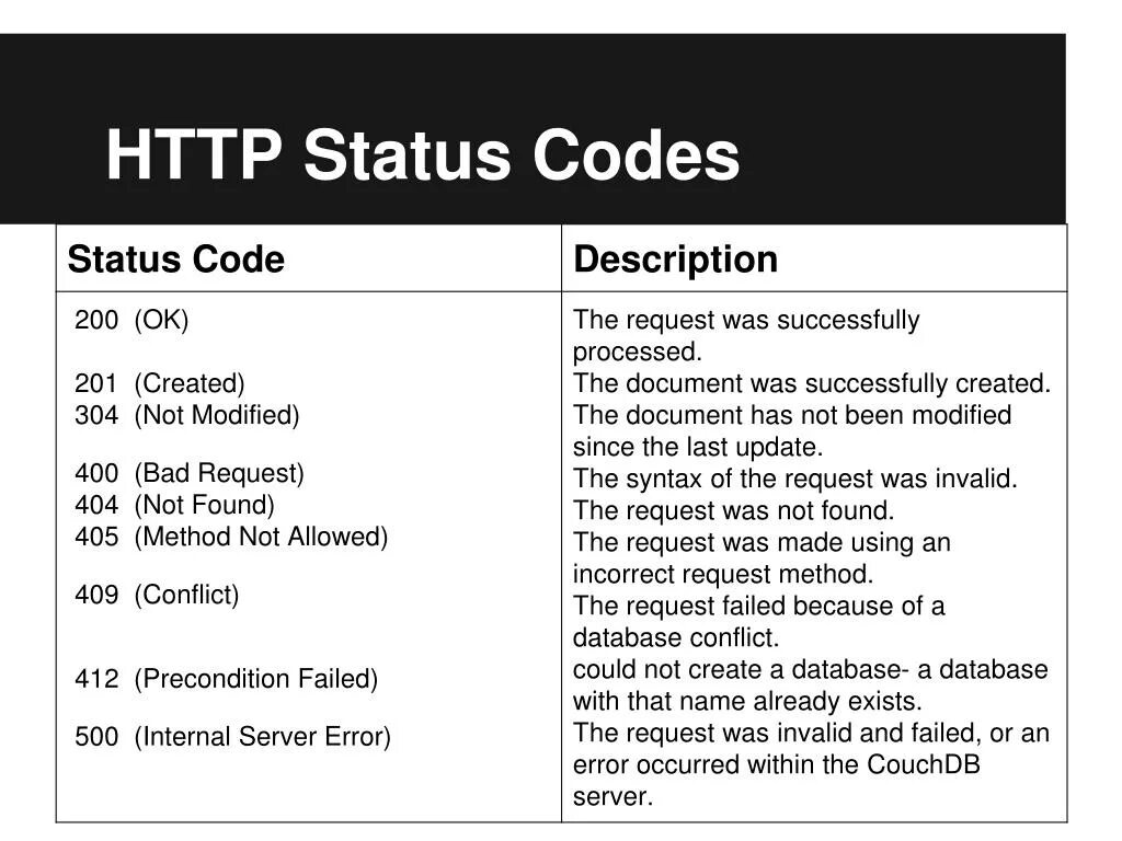 Код состояния api. Status code. Status code 200. 201 Status code. Код состояния (status code).