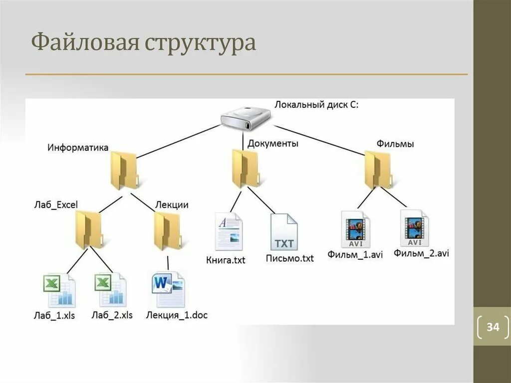 Структура файловой системы. Дерево файловой системы компьютера. Файловая структура компьютера имеет вид. Изображение файловой структуры.