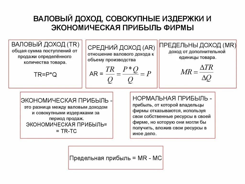 Зачем производитель рассчитывает издержки. Формула расчета экономической прибыли. Экономическая прибыль фирмы формула. Формула расчета валовой выручки. Как найти прибыль в экономике формула.