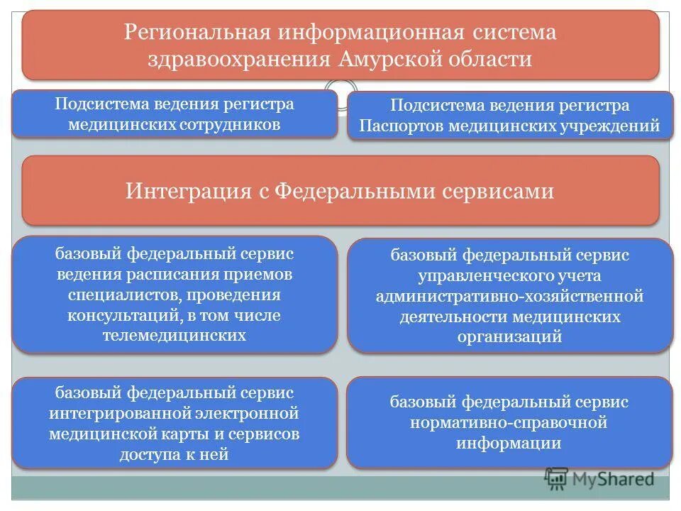 тюменский медицинский аналитический центр. региональная информационная система здравоохранения. структура медицинской информационной системы. информационные системы в сфере здравоохранения презентация. система регионального здравоохранения рис.