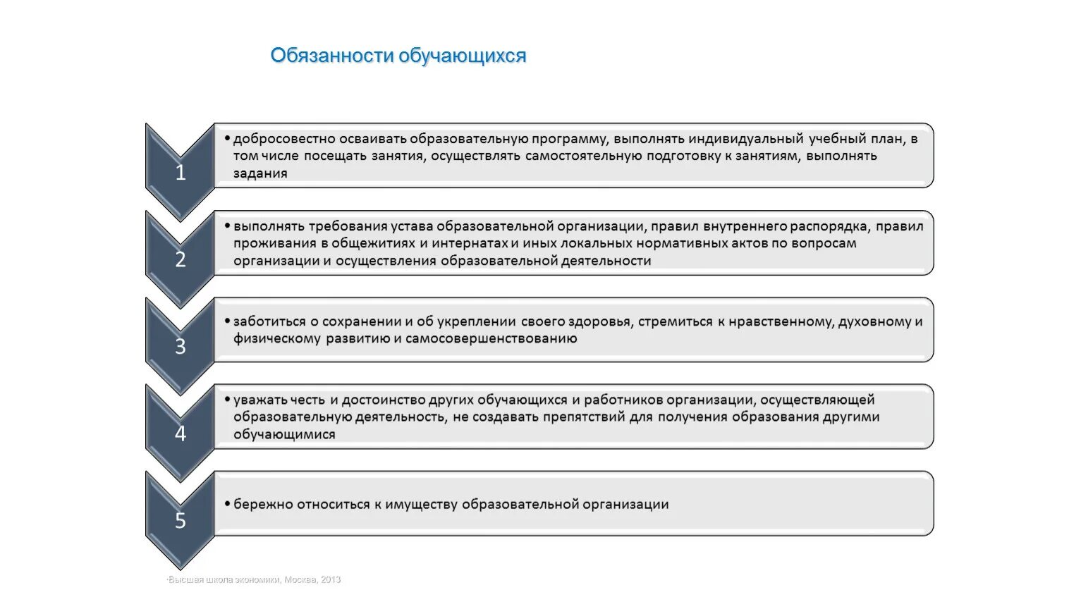 Обучающиеся образовательного учреждения обязаны