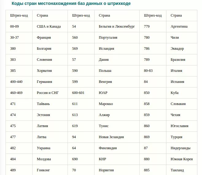 Страны и города весов. Коды стран таблица. Штрих код 501 какая Страна производитель. Код страны 500 на штрихкоде. Штрих код 5060 какая Страна производитель.