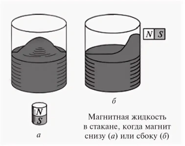 Магнитная жидкость в магнитном поле. Получение магнитных жидкостей. Применение магнитной жидкости. Ферромагнитная жидкость. Как получить магнитную жидкость?.