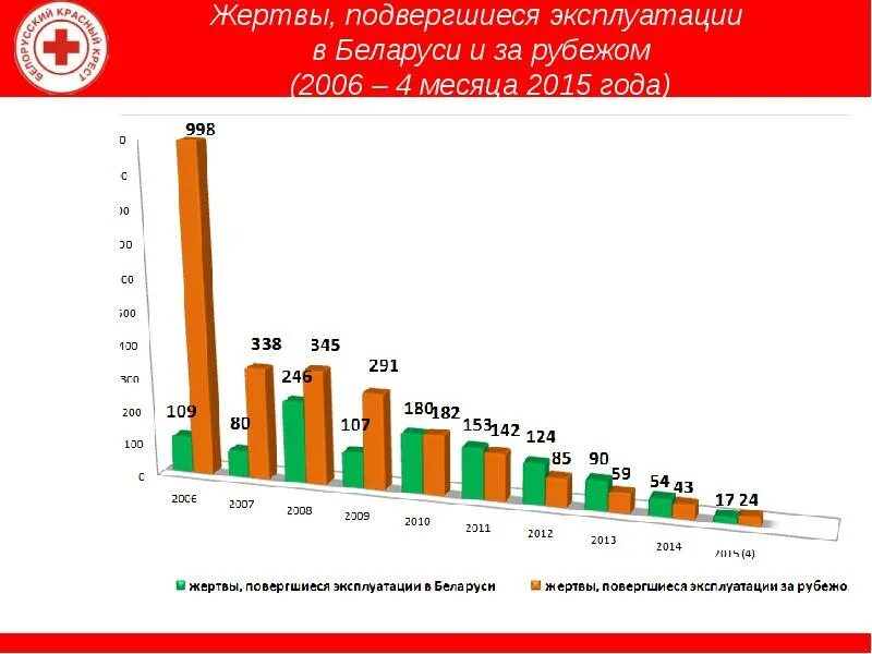 Эксплуатация торговли людей. Торговля людьми статистика. Торговля людьми в мире статистика. Противодействие торговле людьми.