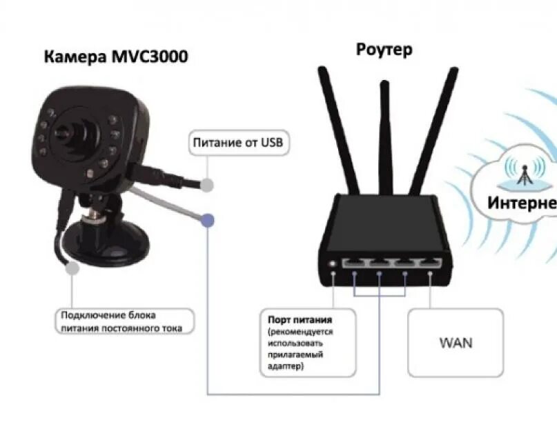 Ip камера wifi подключение Вай фай смарт камера как подключить