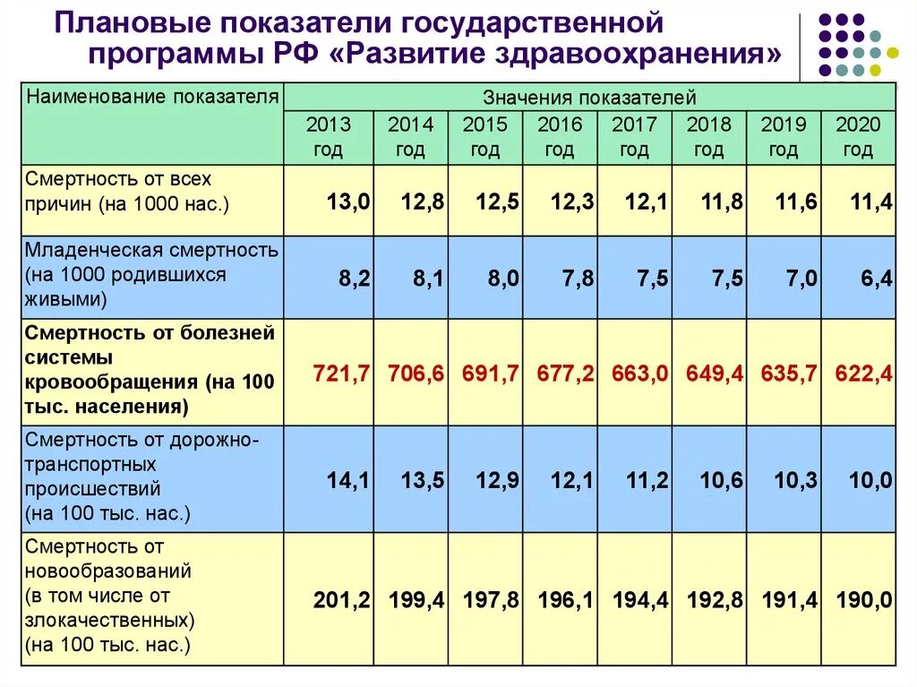 Состояние учреждений здравоохранения. Уровень развития здравоохранения. Основные показатели здравоохранения. Основные показатели здоровья населения. Основные показатели России.