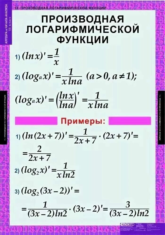 Сложная функция производная f x. Производная логарифмической функции формулы. Производная сложной логарифмической функции. Производная логарифма формула сложной функции. Производная логарифма сложной функции.