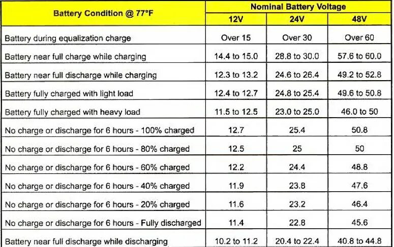 Battery voltage. Battery Full charge Voltage (v) что это. Battery 3 Voltage. 24vb Вольтаж. State of charge аккумулятора 12v.