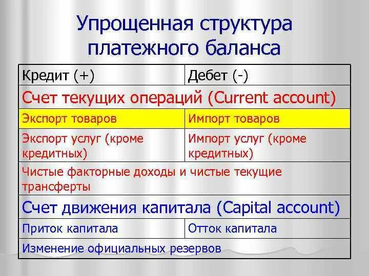 Платежный баланс дебет и кредит. Кредит платежного баланса это. Структура платежного баланса. Структура платежного баланса страны. Текущих операций платежного баланса