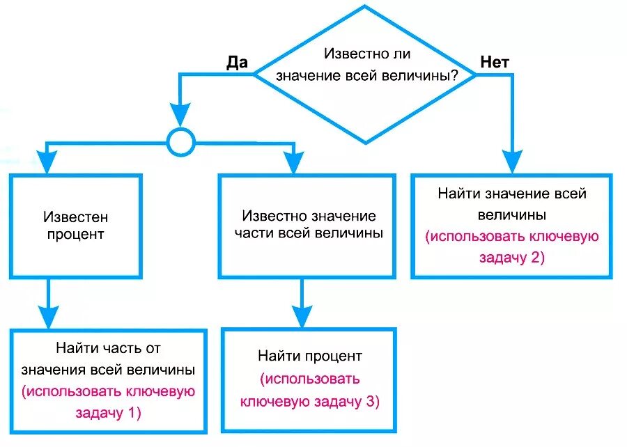 Алгоритм решения задач на проценты. Схема решения задач на проценты. Задачи на проценты алгоритм. Решение трех видов задач на проценты. Информация содержащая проценты