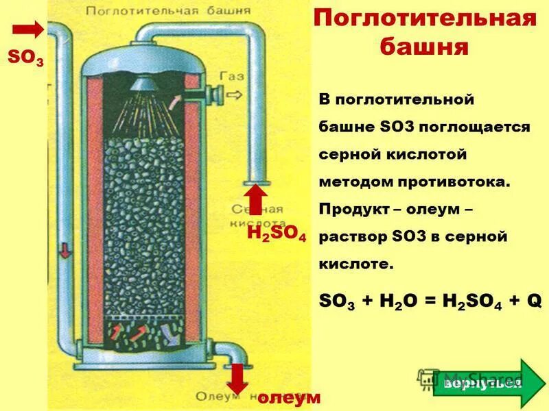 Поглотительная башня в химии