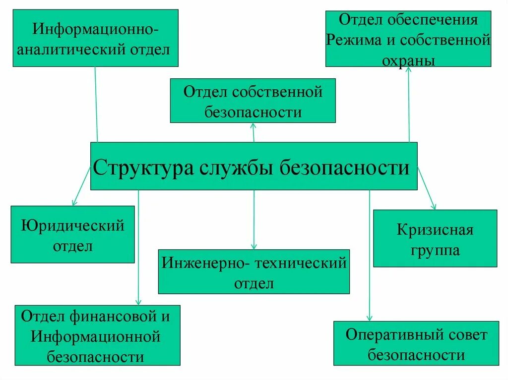 Структура информационно-аналитического отдела. Структура службы информационной безопасности организации. Структура отдела экономической безопасности на предприятии. Структура аналитического отдела.