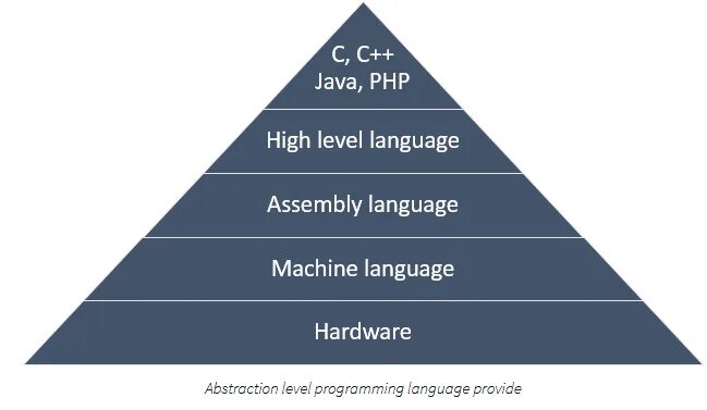High level language. Пирамида языков программирования. classification of programming languages. level programming. уровни языков программирования пирамида.