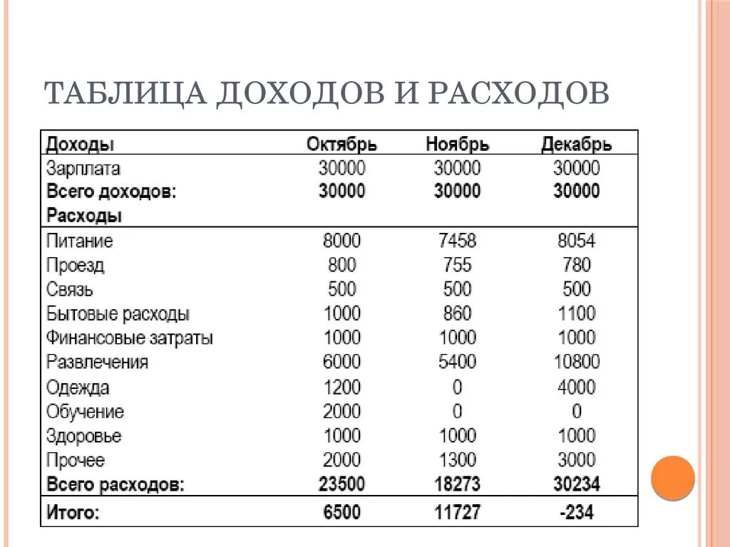 Пример таблицы доходов и расходов семейного бюджета Бюджет доходов и расходов личное