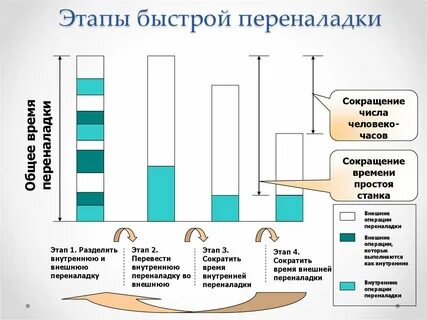Быстрая переналадка в дословном переводе означает