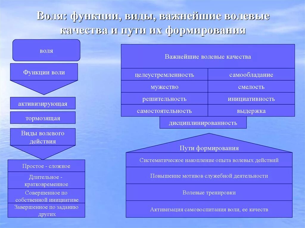 Понятия волевые качества. Функции воли в психологии. Волевые качества понятие Воля. Волевые качества схема. Характер и волевые качества личности.