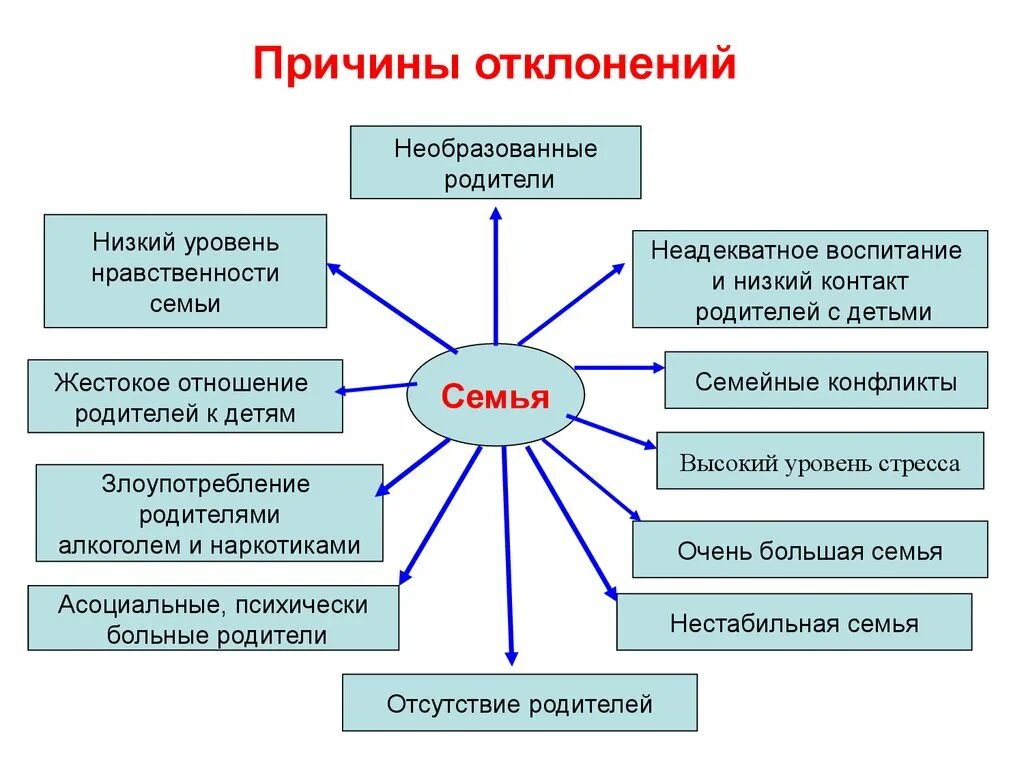 Факторы возникновения девиантного поведения. Социальные предпосылки девиантного поведения. Факторы формирования отклоняющегося поведения. Профилактика отклоняющегося поведения. Профилактика девиантного поведения.