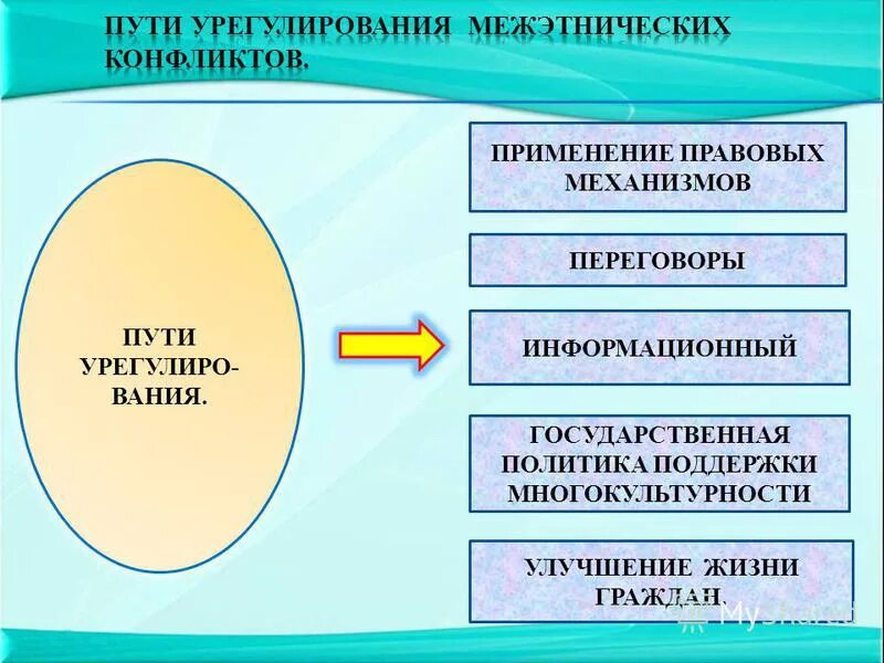 способы предотвращения межнациональных конфликтов. регулирование межнациональных конфликтов. подходы к регулированию межнациональных отношений. регулирование межнациональных конфликтов. регулирование межнациональных конфликтов.