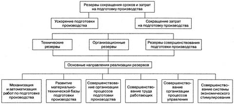 Затраты на подготовку производства