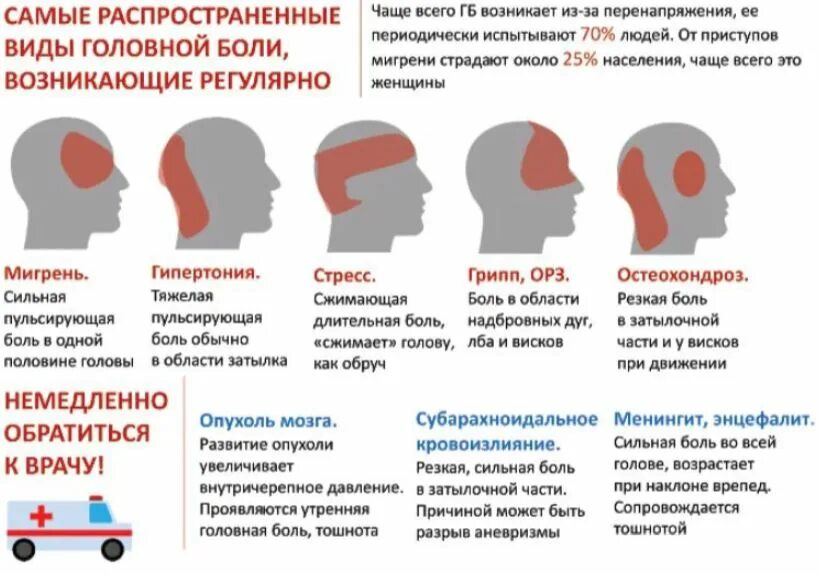 Типы головной боли. Типы головной боли по локализации. Головные боли сзади затылочной части. Причины головной боли по зонам