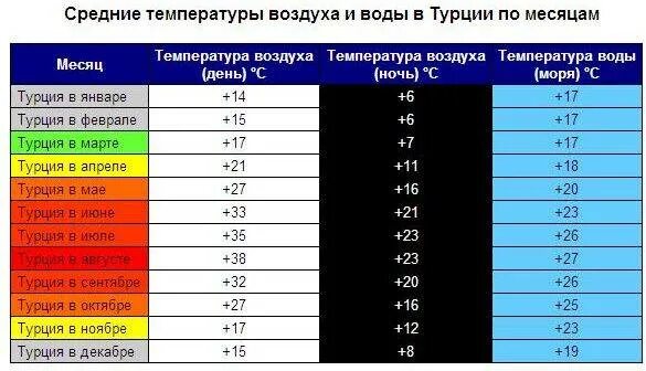 Средняя температура в Турции. Средняя температура в Турции по месяцам. Погода в Турции по месяцам и температура. Температура воды и воздуха в Турции по месяцам.